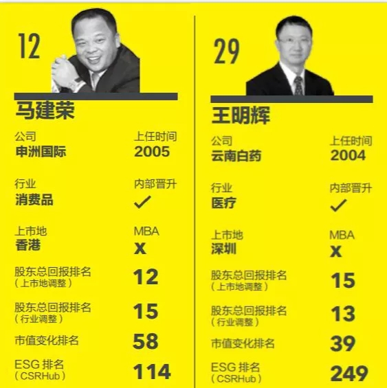 重磅！“2017中国百佳CEO榜单”发布，长江商学院十位校友上榜！