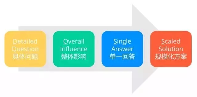 7000字深度总结：运营必备的 15 个数据分析方法论