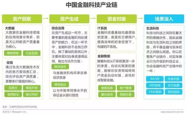 艾瑞咨询：2017年中国金融科技发展报告