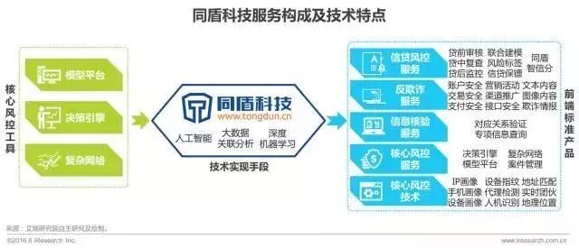 艾瑞咨询：2017年中国金融科技发展报告